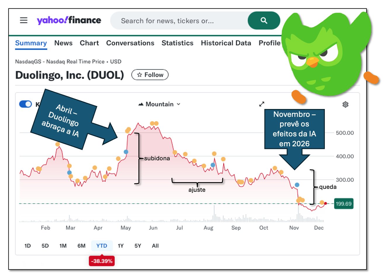 Gráfico do valor da ação do Duolingo na NASDAQ ao longo dos últimos 365 dias, descrito em maior detalhe no parágrafo imediatamente seguinte, no texto do post.