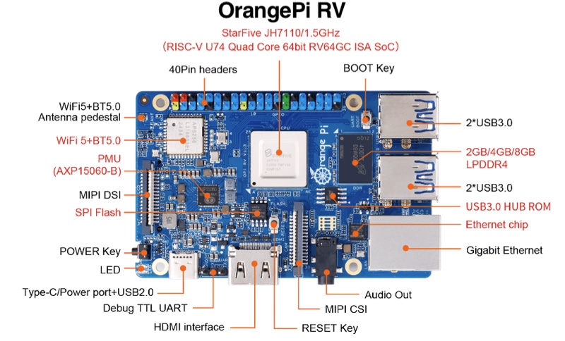 Foto esquemática do OrangePi RV com legendas mostrando seus componentes e conectores