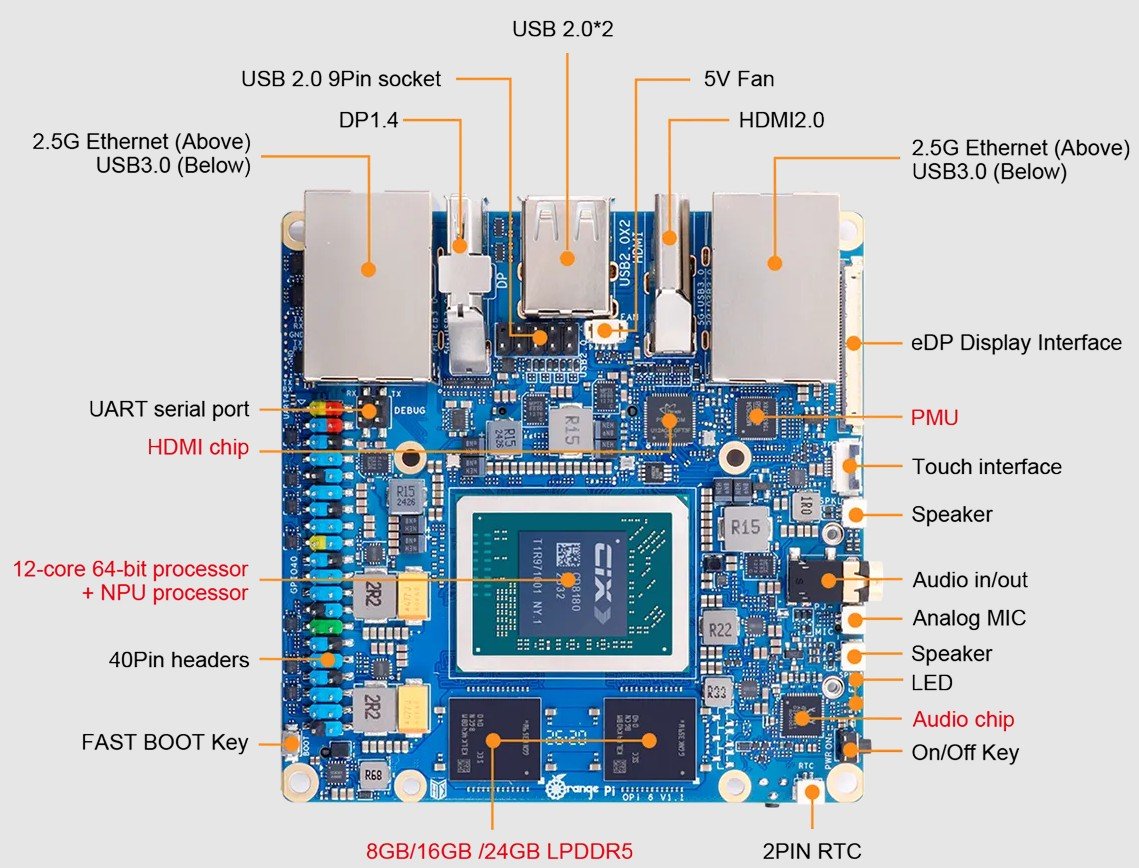 Foto da Orange Pi 6 com indicação de vários de seus componentes e conectores