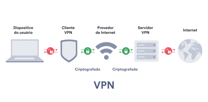 Diagrama sobre como funciona a conexão à Internet quando se usa uma VPN