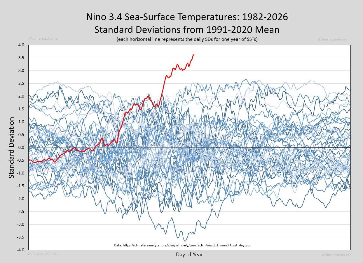 Gráfico com dezenas de linhas em azul que ficam todas abaixo do número 2,5, e uma linha vermelha que já ultrapassou o 3,5 e continua subindo.