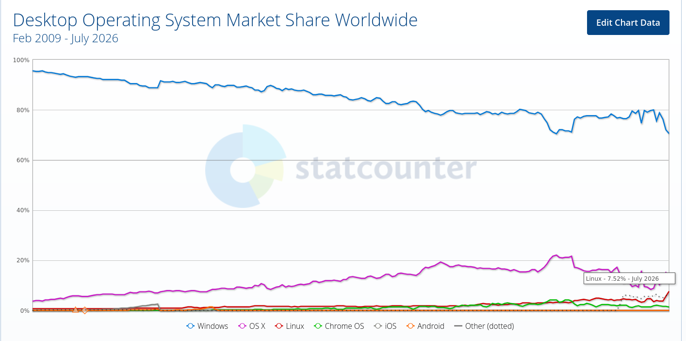 Gráfico da evolução das fatias dos sistemas operacionais no mercado mundial. mostrando o Linux com 7,5% em julho de 2026