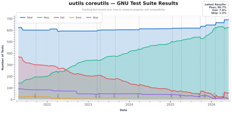 Um gráfico mostrando a evolução positiva dos resultados de teste de compatibilidade ao longo das versões