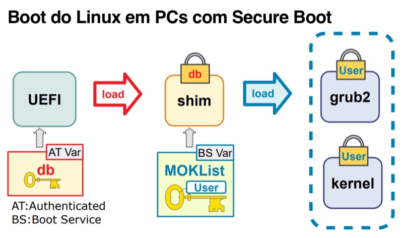 Um diagrama com setas entre UEFI, shim e o gerenciador de boot