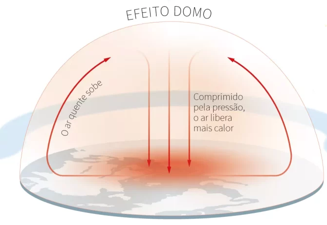 Diagrama do efeito domo, com setas sobre um mapa indicando a subida do ar quente e a sua nova descida, comprimido pela alta pressão atmosférica e gerando mais calor.